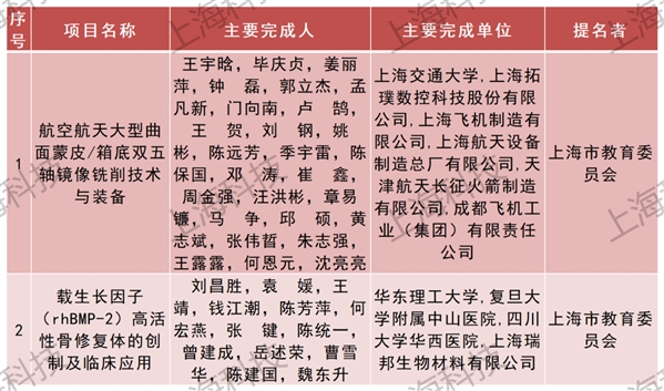 2022年度上海市科学技术奖授奖316项，张文宏团队获科普特等奖